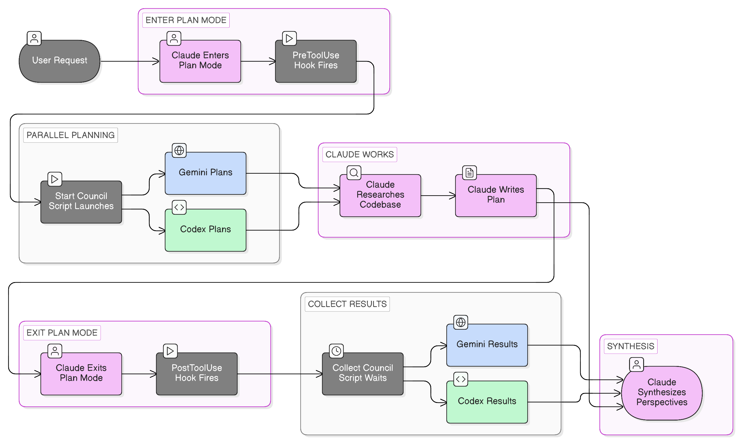 Council planning flow showing parallel execution of Claude, Gemini, and Codex