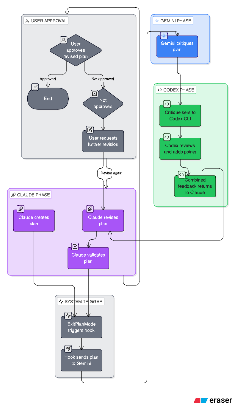 Multi-LLM plan critique workflow showing Claude, Gemini, and Codex phases